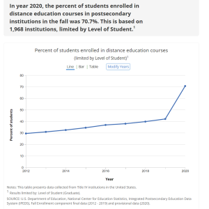 graph showing growth of online graduate courses from 2012 to 2020