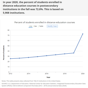 graph indicating that from 2012 to 2020, the percentage of learners in distance education courses has grown almost 50%