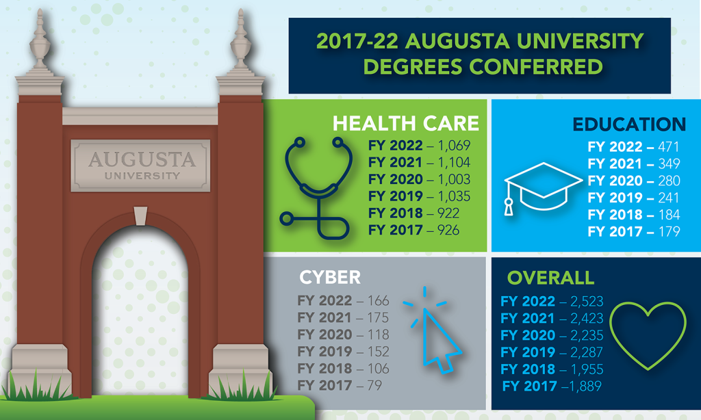graphic depicting number of degrees awarded by Augusta University since 2017.