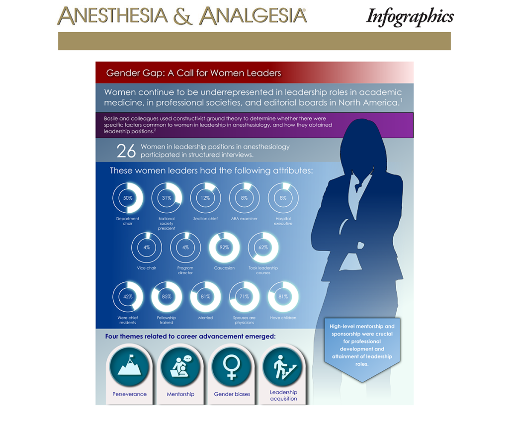 graphic showing breakdown the study of women in leadership positions in anesthesiology 