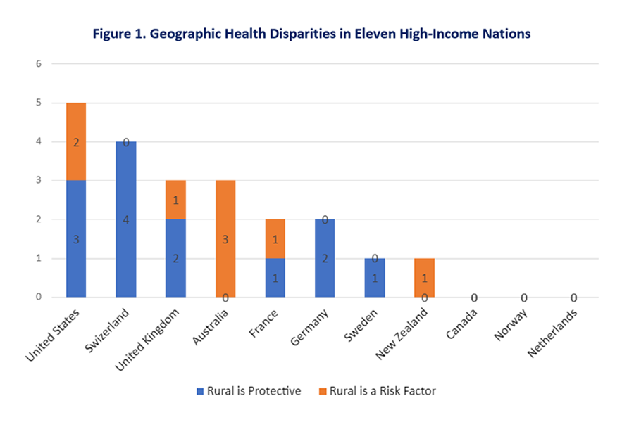 bar graph showing number of risk factors in 11 high-income nations, including the United States, Switzerland, United Kingdom, Australia, France, Germany, Sweden, New Zealand, Canada, Norway and Netherlands.