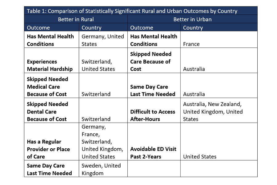 Table containing comparison of statistically significant rural and urban outcomes by country for Germany, the United States, Switzerland, France, the United Kingdom, Sweden, Australia and New Zealand.