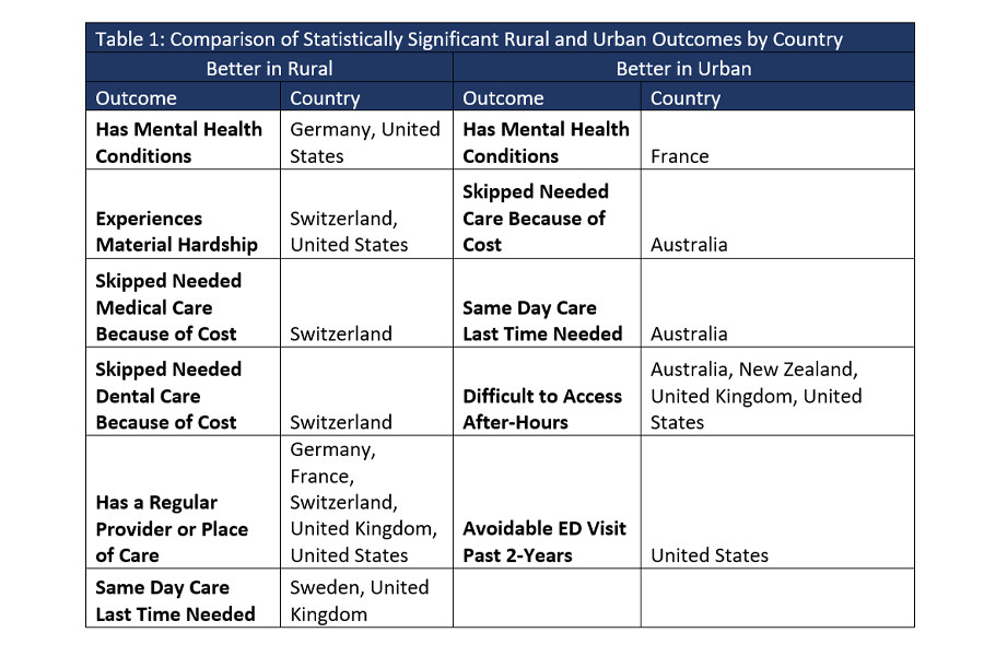 Tableau qui compare les résultats ruraux et urbains statistiquement significatifs par pays pour l'Allemagne, les États-Unis, la Suisse, la France, le Royaume-Uni, la Suède, l'Australie et la Nouvelle-Zélande.