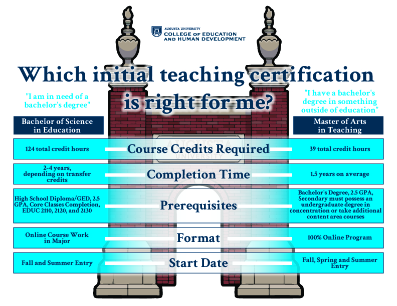 graphic outlining pathways for teaching certifications