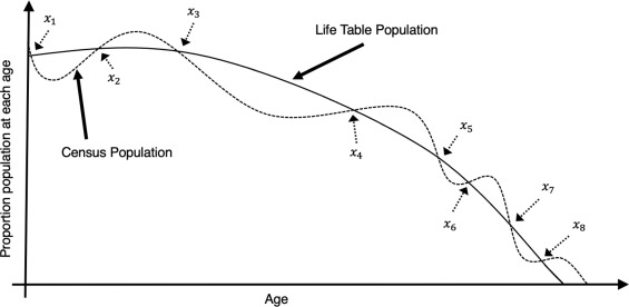 Chart depicting proportion of population at each age