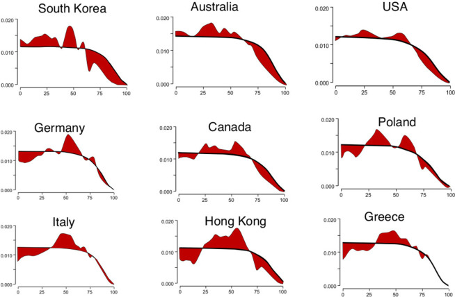 A series of graphs showing country specific comparisons of stationary population identity and actual population age structure.