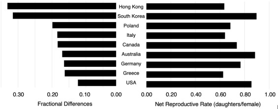 A graph depicting country-specific proportions of people in the stationary component of actual population and corresponding NRR values.