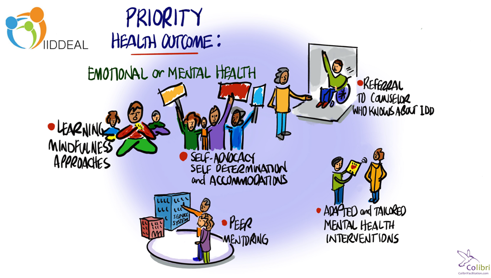 A Priority Health Outcome graphic for emotional or mental health, courtesy of IIDDEAL. The graphic shows 5 different steps with illustrated people displaying each step -- referral to counselor who knows about IDD, adapted and tailored mental health interventions, peer mentoring, learning mindfulness approaches and self-advocacy self determination and accommodations.