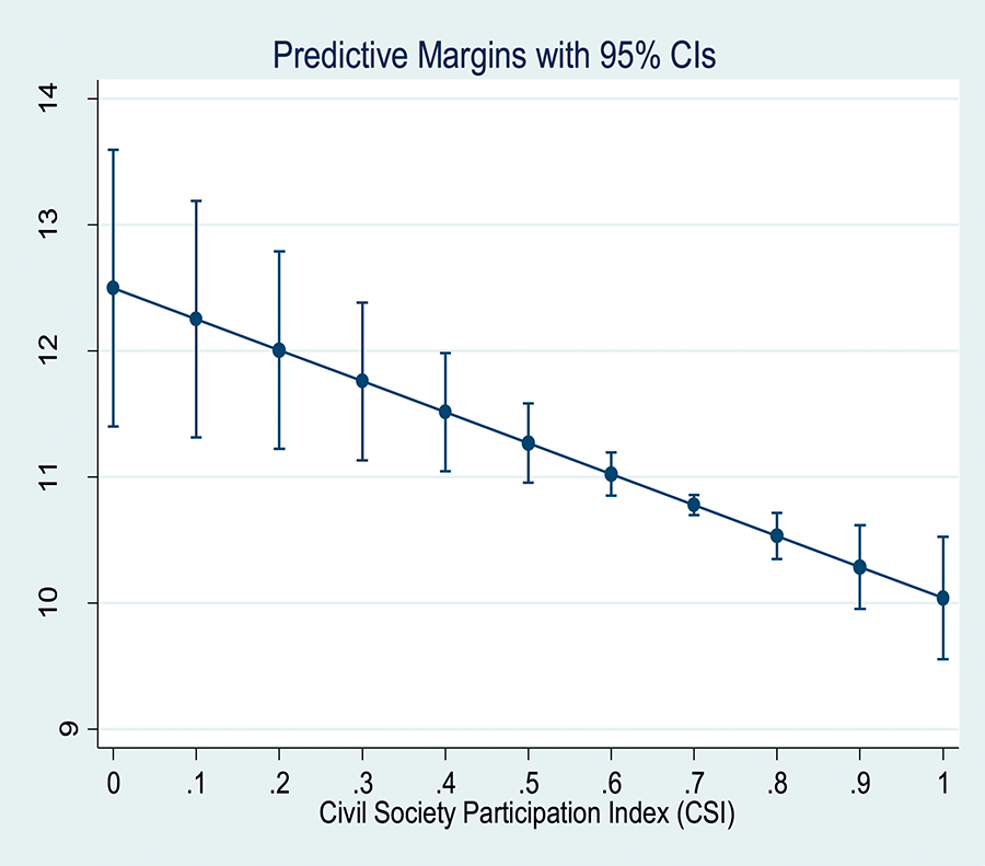 A graph showing the relationship between active participation in civic social groups and lower suicide rates.