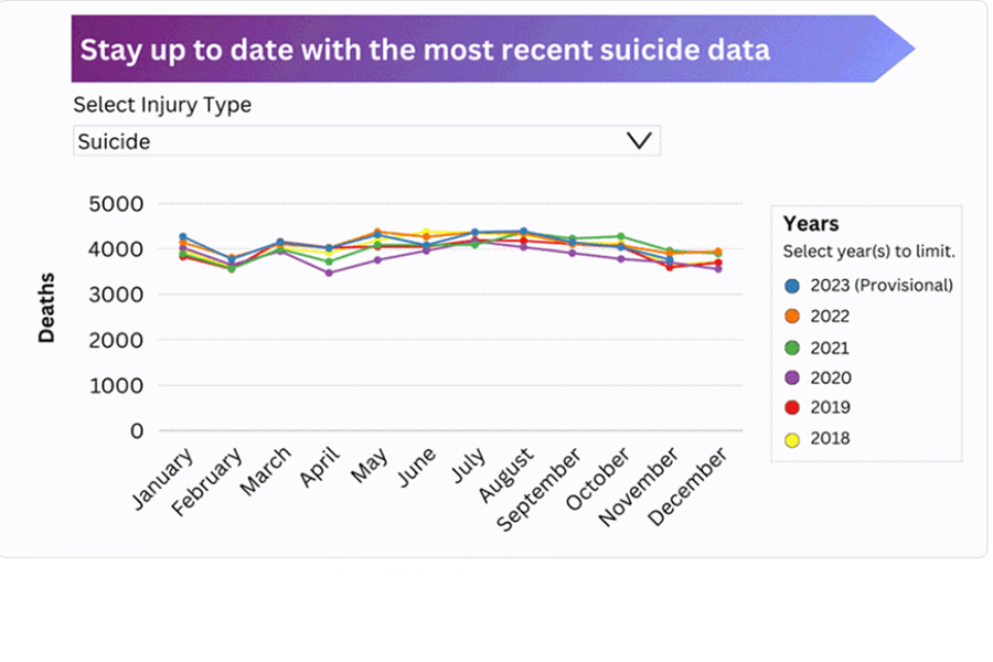 A graph depicting suicide rates increasing from February through May