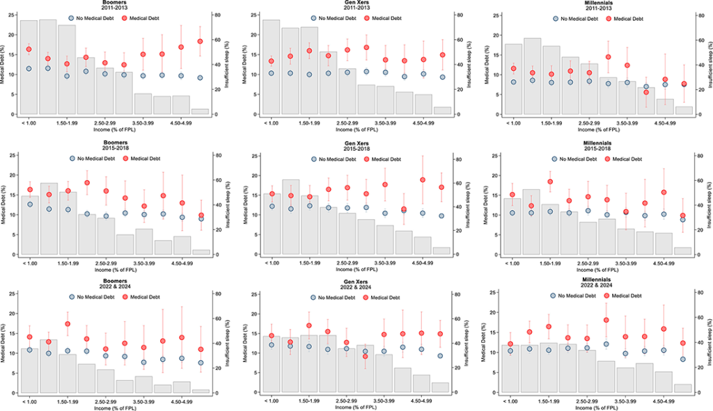 Figures showing the prevalence of medical debt, and medical debt and insufficient sleep across income groups